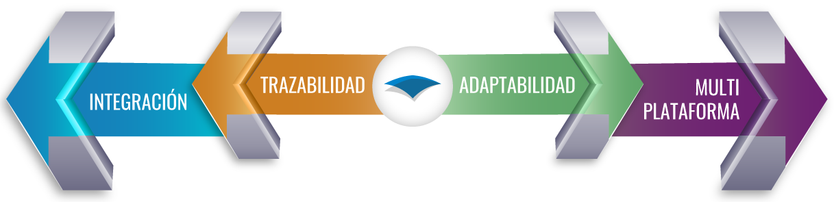 Trazabilidad, Integración, Adaptabilidad, Multi plataforma